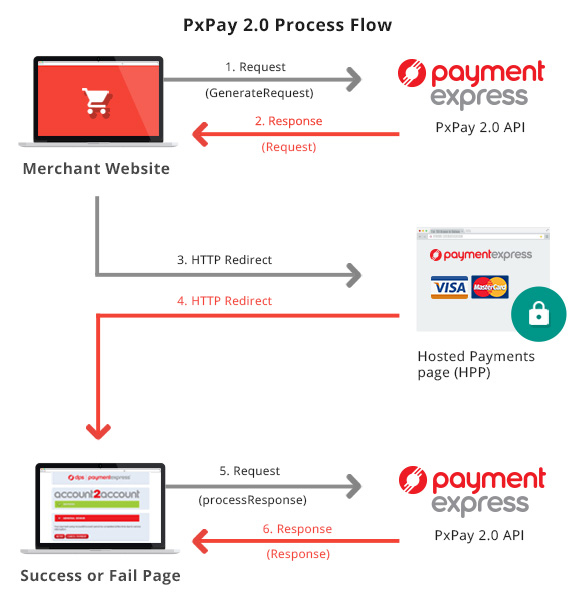 PxPay 2.0 Process Flow